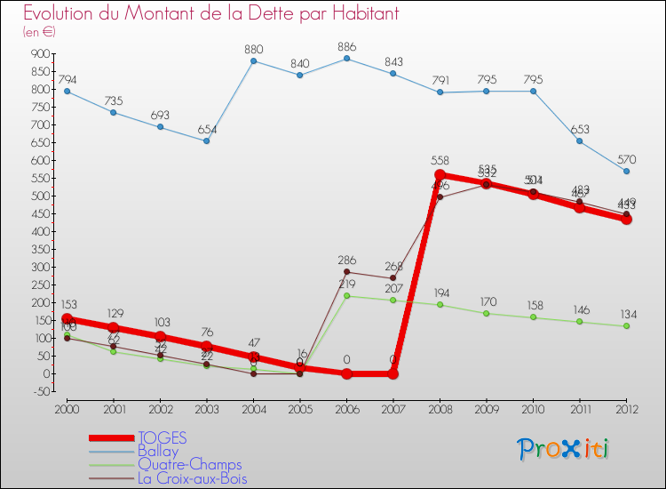 Evolution de la dette par habitant pour la commune de TOGES et les communes proches de 2000 à 2012 Comparaison de la dette par habitant pour TOGES et les communes voisines de 2000 à 2012
