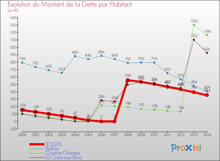 Evolution de la dette par habitant pour la commune de TOGES et les communes proches de 2000 à 2014 Comparaison de la dette par habitant pour TOGES et les communes voisines de 2000 à 2014