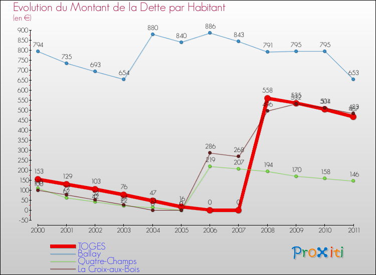 Evolution de la dette par habitant pour la commune de TOGES et les communes proches Comparaison de la dette par habitant pour TOGES et les communes voisines