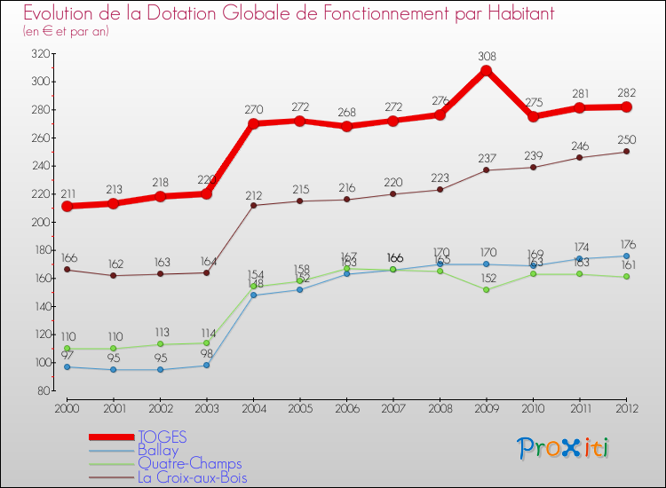 Evolution et montant de la dotation globale de fonctionnement par Habitant pour TOGES et les communes proches Comparaison des dotations globales de fonctionnement par habitant pour TOGES et les communes voisines