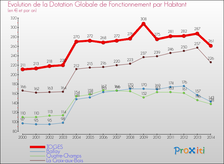 Evolution et montant de la dotation globale de fonctionnement par Habitant pour TOGES et les communes proches de 2000 à 2014. Comparaison des dotations globales de fonctionnement par habitant pour TOGES et les communes voisines de 2000 à 2014.