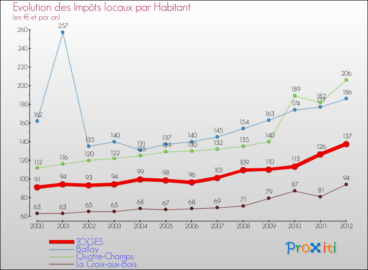 Evolution et montant des impôts locaux par Habitant pour TOGES et les communes proches Comparaison des impôts locaux par habitant pour TOGES et les communes voisines