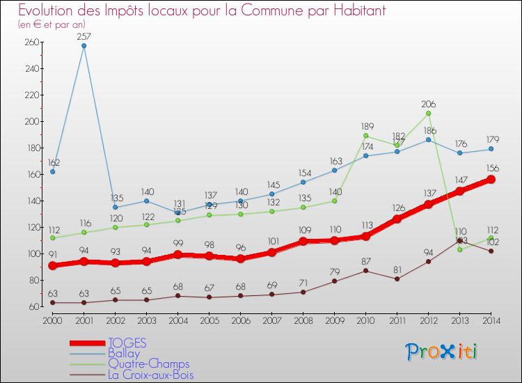 Evolution et montant des impôts locaux par Habitant pour TOGES et les communes proches de 2000 à 2014 Comparaison des impôts locaux par habitant pour TOGES et les communes voisines de 2000 à 2014