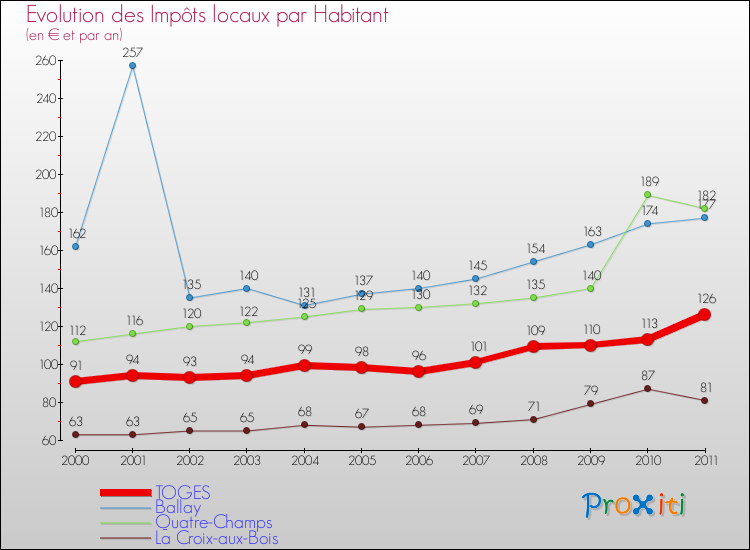 Evolution et montant des impôts locaux par Habitant pour TOGES et les communes proches Comparaison des impôts locaux par habitant pour TOGES et les communes voisines