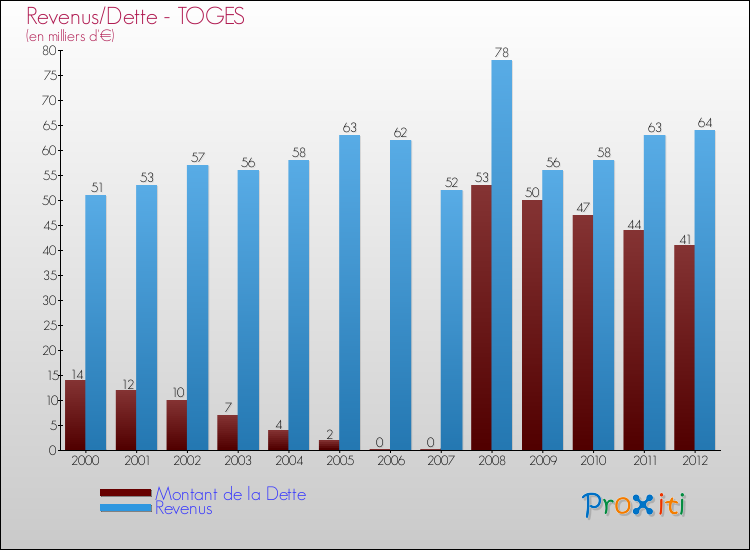 Evolution comparée de la dette et des revenus pour la commune de TOGES de 2000 à 2012 Comparaison de la dette et des revenus pour TOGES de 2000 à 2012