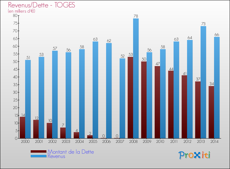 Evolution comparée de la dette et des revenus pour la commune de TOGES de 2000 à 2014 Comparaison de la dette et des revenus pour TOGES de 2000 à 2014