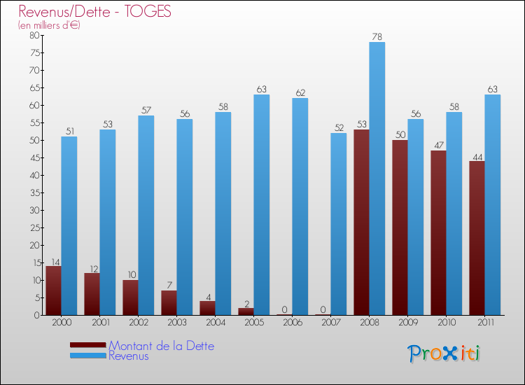 Evolution comparée de la dette et des revenus pour la commune de TOGES de 2000 à 2011 Comparaison de la dette et des revenus pour TOGES de 2000 à 2011