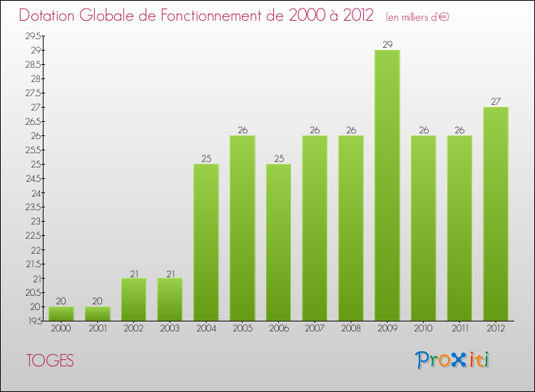 Evolution du montant de la Dotation Globale de Fonctionnement pour la commune de TOGES de 2000 à 2012 Evolution du montant de la Dotation Globale de Fonctionnement pour TOGES de 2000 à 2012