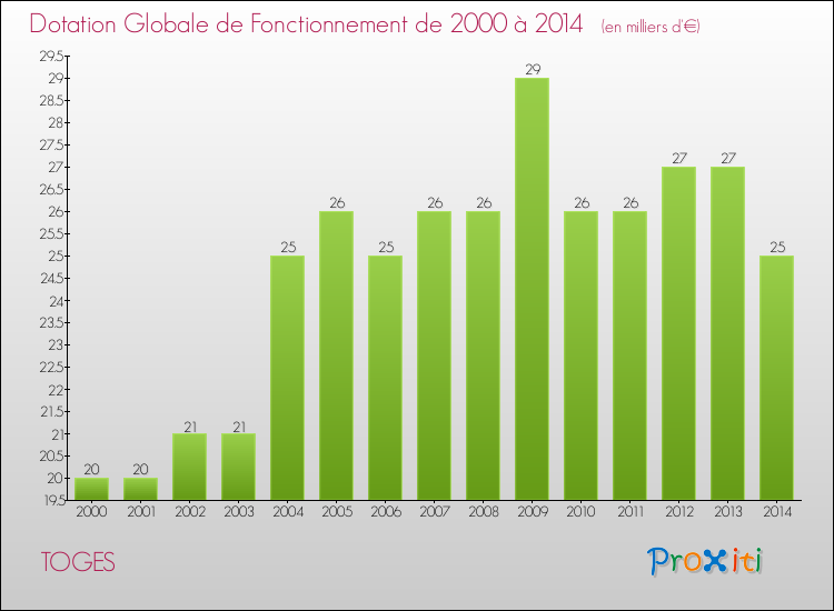 Evolution du montant de la Dotation Globale de Fonctionnement pour la commune de TOGES de 2000 à 2014 Evolution du montant de la Dotation Globale de Fonctionnement pour TOGES de 2000 à 2014