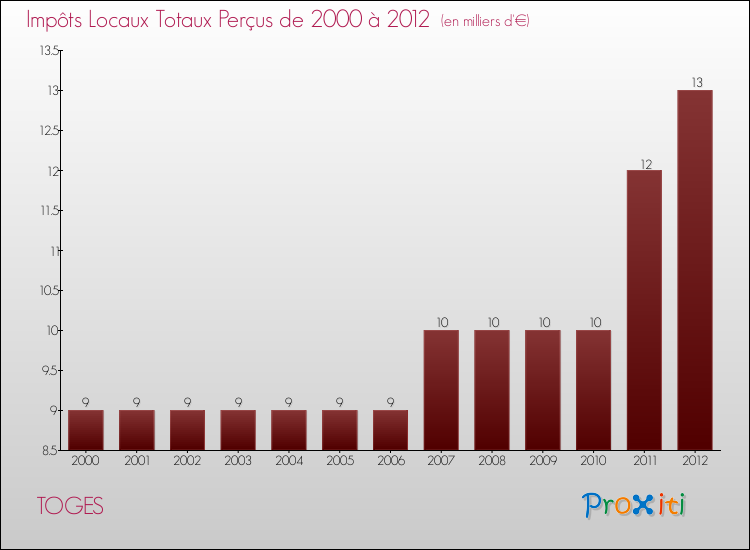 Evolution des Impôts Locaux pour la commune de TOGES de 2000 à 2012 Evolution des Impôts Locaux pour TOGES de 2000 à 2012
