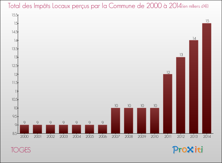 Evolution des Impôts Locaux pour la commune de TOGES de 2000 à 2014 Evolution des Impôts Locaux pour TOGES de 2000 à 2014