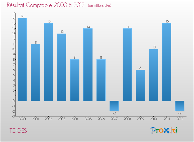 Evolution du résultat comptable pour la commune de TOGES de 2000 à 2012 Evolution du résultat comptable pour TOGES de 2000 à 2012