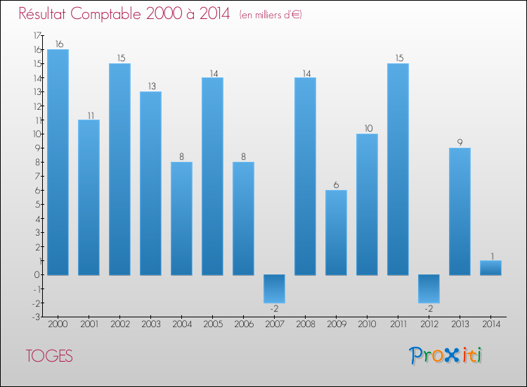 Evolution du résultat comptable pour la commune de TOGES de 2000 à 2014 Evolution du résultat comptable pour TOGES de 2000 à 2014