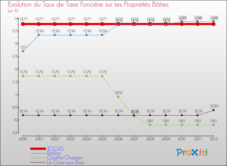 Evolution du taux de la taxe foncière sur le bati pour TOGES et les communes proches de 2000 à 2012 Comparaison des taux de taxe foncière sur le bati pour TOGES et les communes voisines de 2000 à 2012