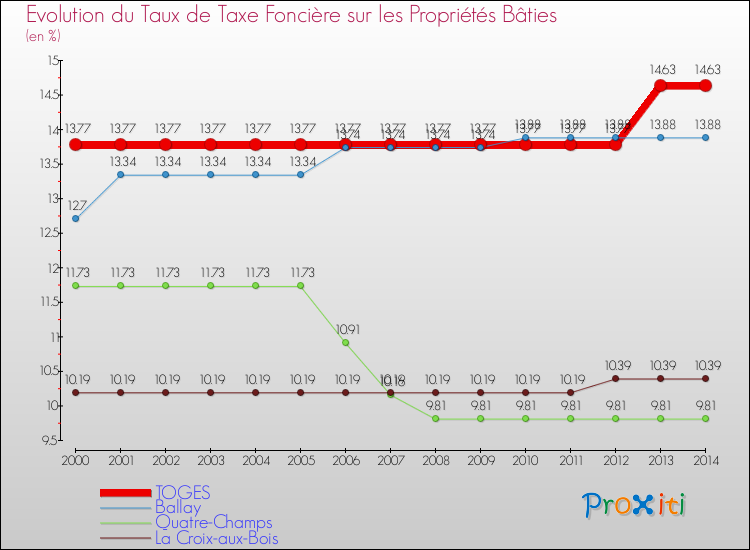 Evolution du taux de la taxe foncière sur le bati pour TOGES et les communes proches de 2000 à 2014 Comparaison des taux de taxe foncière sur le bati pour TOGES et les communes voisines de 2000 à 2014