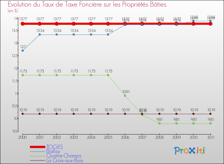 Evolution du taux de la taxe foncière sur le bati pour TOGES et les communes proches Comparaison des taux de taxe foncière sur le bati pour TOGES et les communes voisines