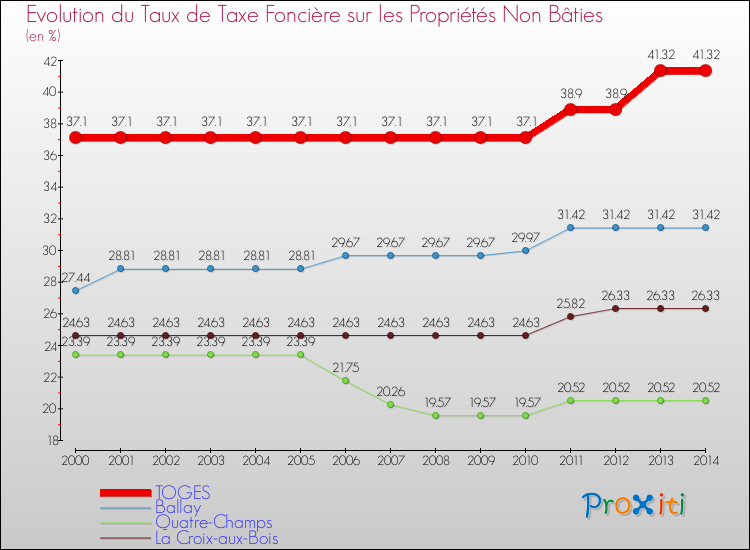Evolution du taux de la taxe foncière sur les immeubles et terrains non batis pour TOGES et les communes proches de 2000 à 2014 Comparaison des taux de la taxe foncière sur les immeubles et terrains non batis pour TOGES et les communes voisines de 2000 à 2014
