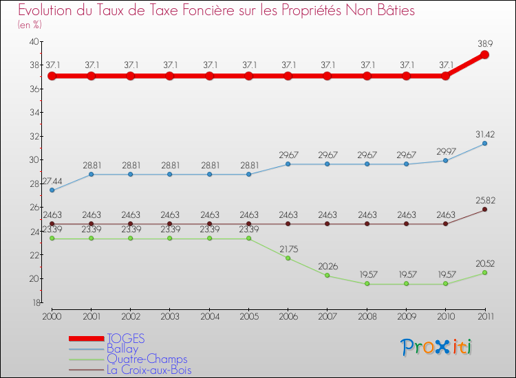 Evolution du taux de la taxe foncière sur les immeubles et terrains non batis pour TOGES et les communes proches Comparaison des taux de la taxe foncière sur les immeubles et terrains non batis pour TOGES et les communes voisines