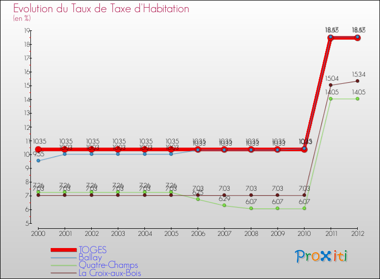 Evolution du taux de la taxe d'habitation pour TOGES et les communes proches Comparaison des taux de la taxe d'habitation pour TOGES et les communes voisines