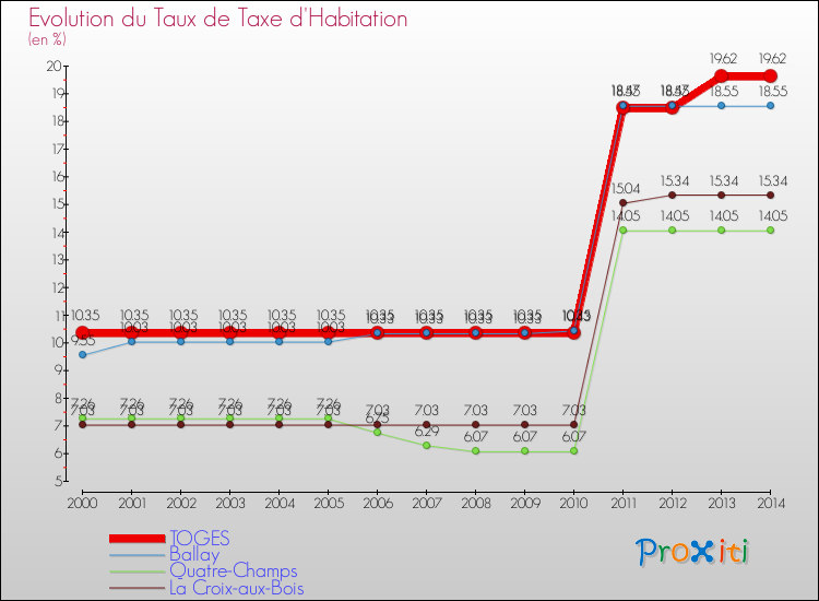 Evolution du taux de la taxe d'habitation pour TOGES et les communes proches de 2000 à 2014 Comparaison des taux de la taxe d'habitation pour TOGES et les communes voisines de 2000 à 2014