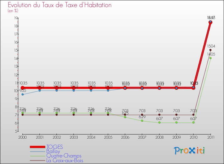 Evolution du taux de la taxe d'habitation pour TOGES et les communes proches Comparaison des taux de la taxe d'habitation pour TOGES et les communes voisines