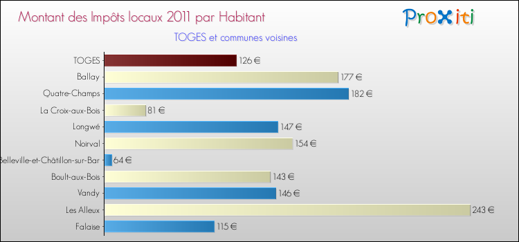 Montant des impôts locaux par Habitant pour TOGES et les communes proches Comparaison des impôts locaux par habitant pour TOGES et les communes voisines