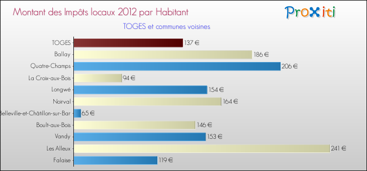 Montant des impôts locaux par Habitant pour TOGES et les communes proches Comparaison des impôts locaux par habitant pour TOGES et les communes voisines