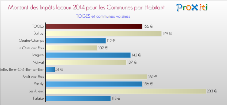 Montant des impôts locaux par Habitant pour TOGES et les communes proches en 2014 Comparaison des impôts locaux par habitant pour TOGES et les communes voisines en 2014
