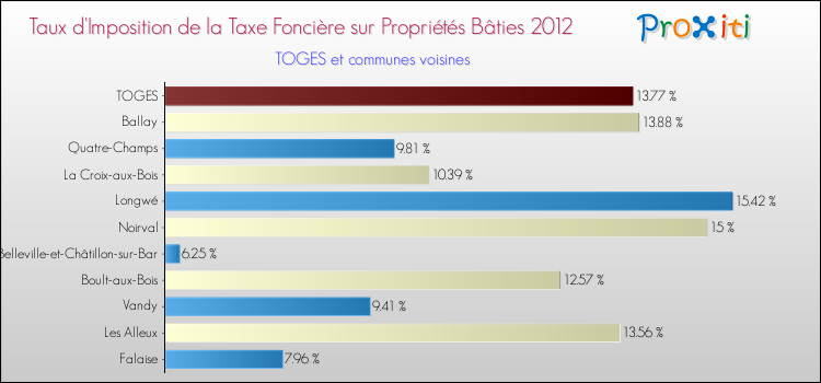 Taux d'imposition de la taxe foncière sur le bati 2012 pour TOGES et les communes proches Comparaison des taux d'imposition de la taxe foncière sur le bati 2012 pour TOGES et les communes voisines