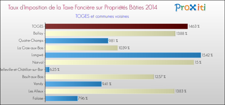 Taux d'imposition de la taxe foncière sur le bati 2014 pour TOGES et les communes proches Comparaison des taux d'imposition de la taxe foncière sur le bati 2014 pour TOGES et les communes voisines