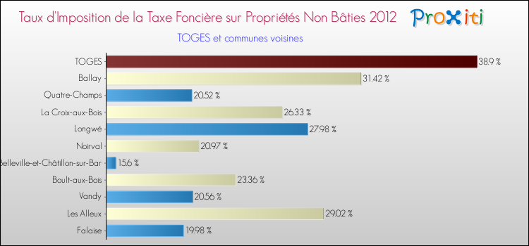 Taux d'imposition de la taxe foncière sur les immeubles et terrains non batis 2012 pour TOGES et les communes proches Comparaison des taux d'imposition de la taxe foncière sur les immeubles et terrains non batis 2012 pour TOGES et les communes voisines