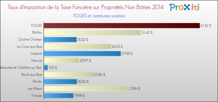 Taux d'imposition de la taxe foncière sur les immeubles et terrains non batis 2014 pour TOGES et les communes proches Comparaison des taux d'imposition de la taxe foncière sur les immeubles et terrains non batis 2014 pour TOGES et les communes voisines