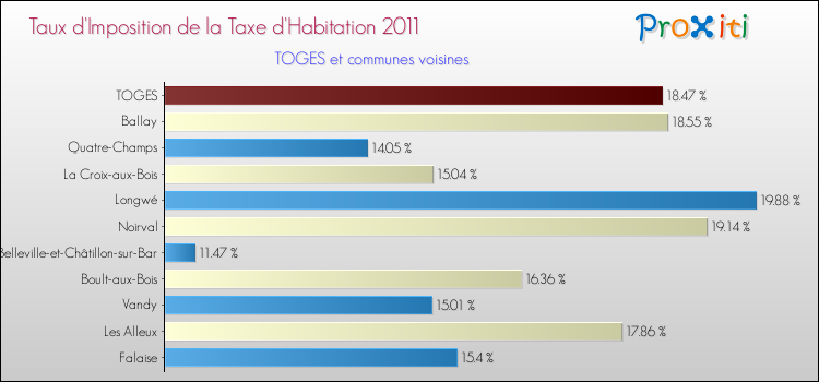 Taux d'imposition de la taxe d'habitation 2011 pour TOGES et les communes proches Comparaison des taux d'imposition de la taxe d'habitation 2011 pour TOGES et les communes voisines