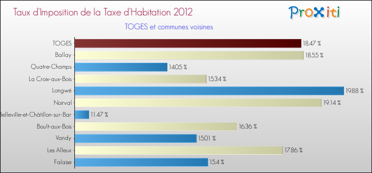 Taux d'imposition de la taxe d'habitation 2012 pour TOGES et les communes proches Comparaison des taux d'imposition de la taxe d'habitation 2012 pour TOGES et les communes voisines