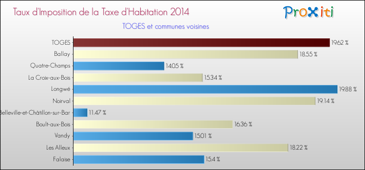 Taux d'imposition de la taxe d'habitation 2014 pour TOGES et les communes proches Comparaison des taux d'imposition de la taxe d'habitation 2014 pour TOGES et les communes voisines