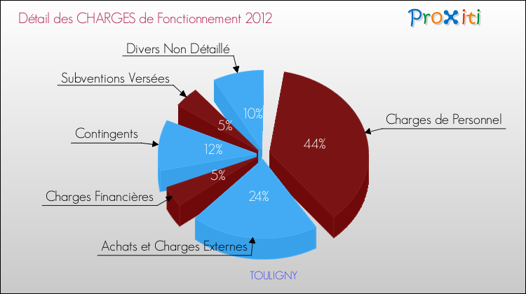 Décomposition des Charges de Fonctionnement 2012 de la commune de TOULIGNY Charges de Fonctionnement 2012 pour la commune de TOULIGNY