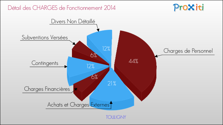Décomposition des Charges de Fonctionnement 2014 de la commune de TOULIGNY Charges de Fonctionnement 2014 pour la commune de TOULIGNY