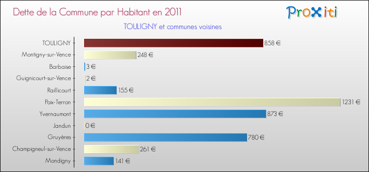 Dette par habitant de la commune en 2011 pour TOULIGNY et les communes proches Comparaison de la dette par habitant de la commune en 2011 pour TOULIGNY et les communes voisines