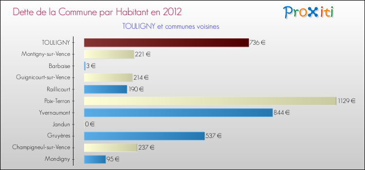 Dette par habitant de la commune en 2012 pour TOULIGNY et les communes proches Comparaison de la dette par habitant de la commune en 2012 pour TOULIGNY et les communes voisines