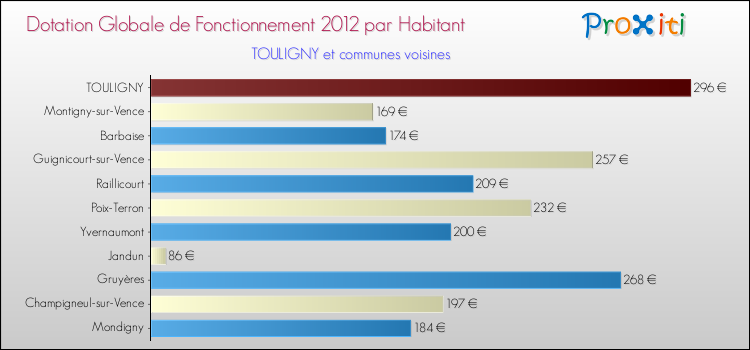 Montant des dotations globales de fonctionnement DGF par Habitant pour TOULIGNY et les communes proches Comparaison des des dotations globales de fonctionnement DGF par habitant pour TOULIGNY et les communes voisines