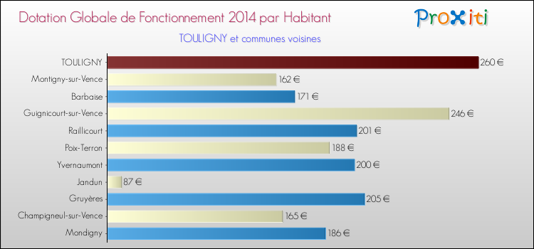 Montant des dotations globales de fonctionnement DGF par Habitant pour TOULIGNY et les communes proches en 2014. Comparaison des des dotations globales de fonctionnement DGF par habitant pour TOULIGNY et les communes voisines en 2014.