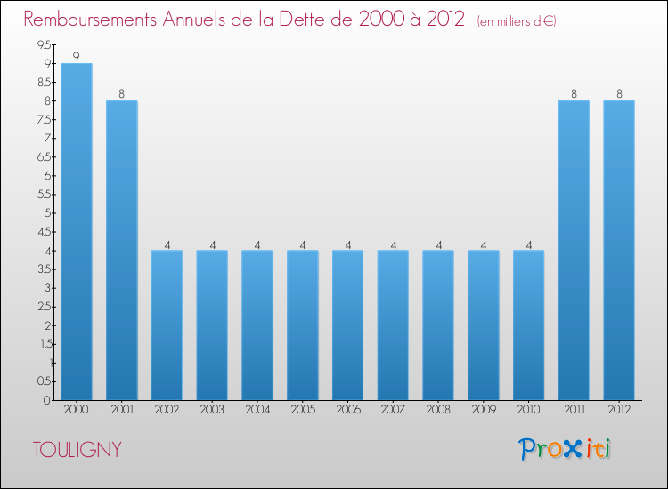 Evolution de l'annuité de la dette pour la commune de TOULIGNY de 2000 à 2012 Annuités de la dette pour TOULIGNY de 2000 à 2012