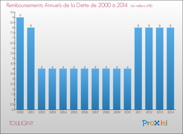 Evolution de l'annuité de la dette pour la commune de TOULIGNY de 2000 à 2014 Annuités de la dette pour TOULIGNY de 2000 à 2014