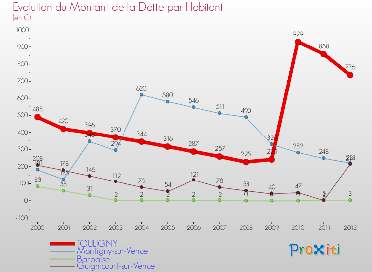 Evolution de la dette par habitant pour la commune de TOULIGNY et les communes proches de 2000 à 2012 Comparaison de la dette par habitant pour TOULIGNY et les communes voisines de 2000 à 2012