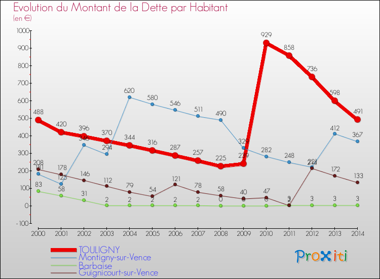 Evolution de la dette par habitant pour la commune de TOULIGNY et les communes proches de 2000 à 2014 Comparaison de la dette par habitant pour TOULIGNY et les communes voisines de 2000 à 2014
