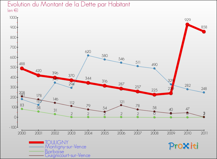 Evolution de la dette par habitant pour la commune de TOULIGNY et les communes proches Comparaison de la dette par habitant pour TOULIGNY et les communes voisines