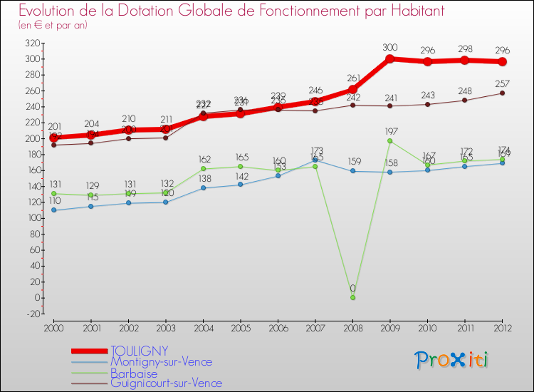 Evolution et montant de la dotation globale de fonctionnement par Habitant pour TOULIGNY et les communes proches Comparaison des dotations globales de fonctionnement par habitant pour TOULIGNY et les communes voisines