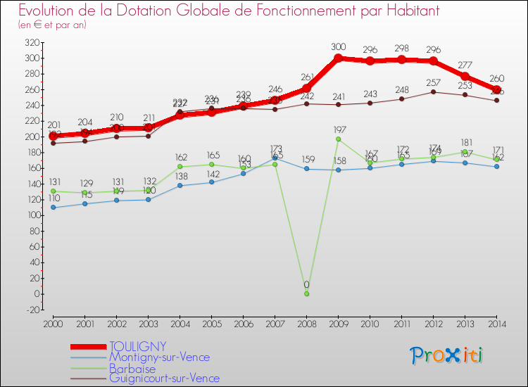 Evolution et montant de la dotation globale de fonctionnement par Habitant pour TOULIGNY et les communes proches de 2000 à 2014. Comparaison des dotations globales de fonctionnement par habitant pour TOULIGNY et les communes voisines de 2000 à 2014.