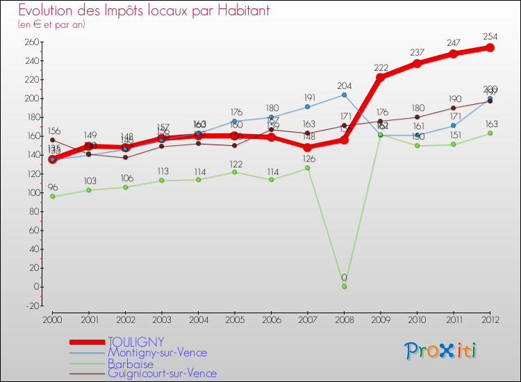 Evolution et montant des impôts locaux par Habitant pour TOULIGNY et les communes proches Comparaison des impôts locaux par habitant pour TOULIGNY et les communes voisines