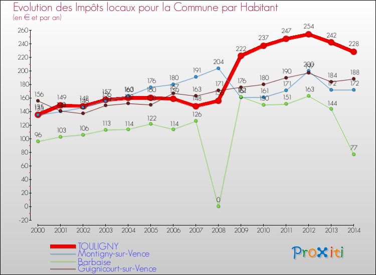 Evolution et montant des impôts locaux par Habitant pour TOULIGNY et les communes proches de 2000 à 2014 Comparaison des impôts locaux par habitant pour TOULIGNY et les communes voisines de 2000 à 2014
